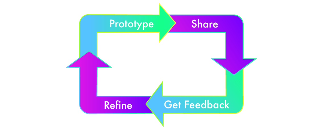 Design Thinking Cycle